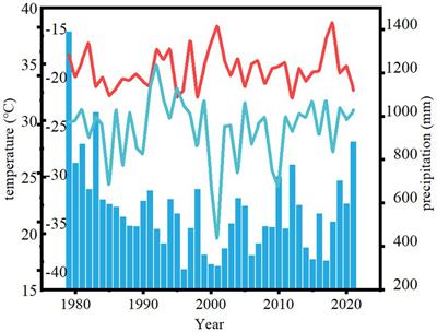 Response of radial growth of Pinus sylvestris var. mongolica of different stand ages to climate and extreme drought events in the semi-arid region of western Liaoning, Northeast China